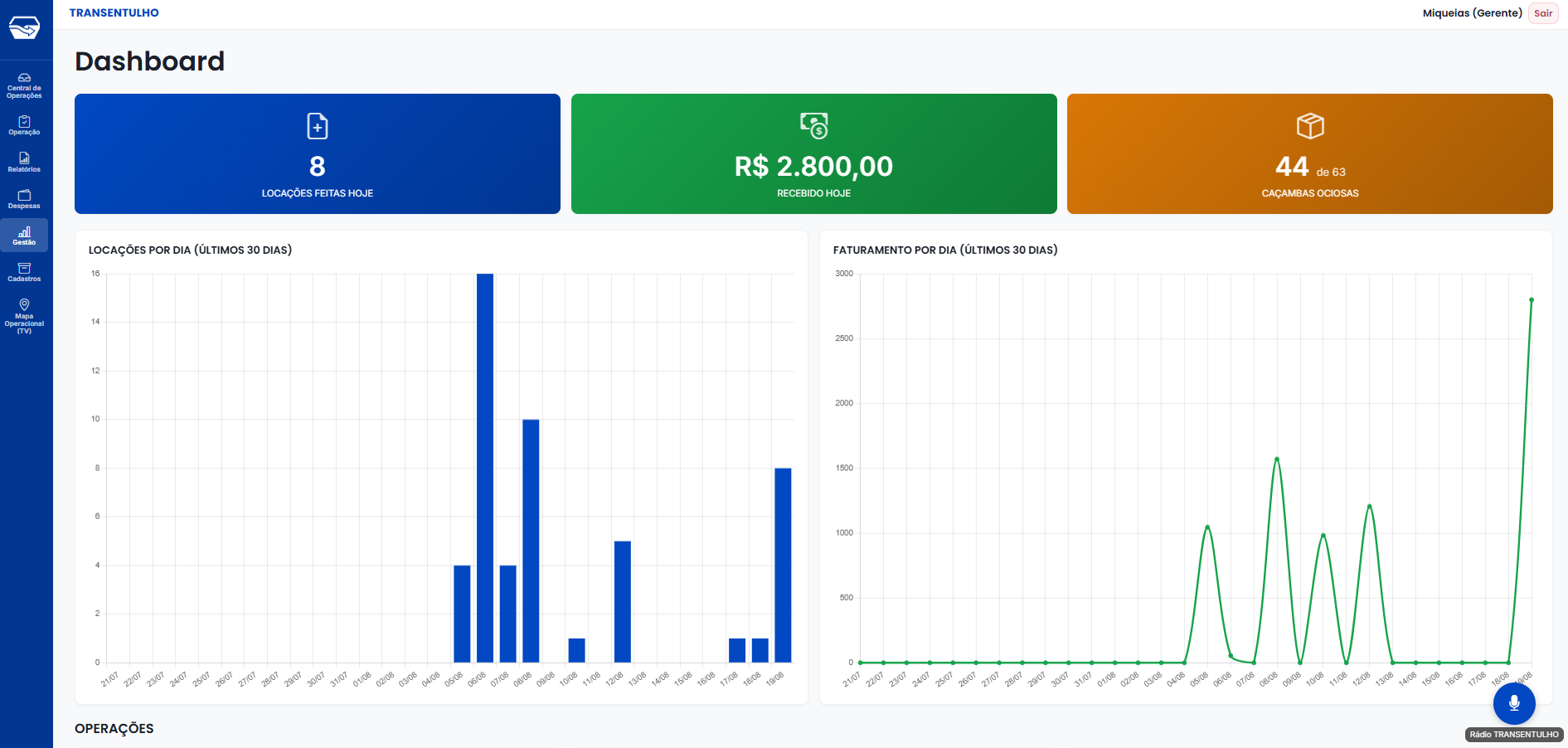 Tela do Dashboard Executivo do Caçambou, com cards e gráficos dos últimos 30 dias